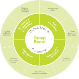 Marks & Spencer Governance   Group Board