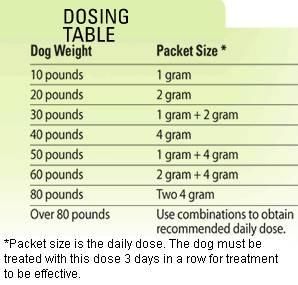 View the 8 in 1 safe guard 4 Canine Dewormer Dosage Chart