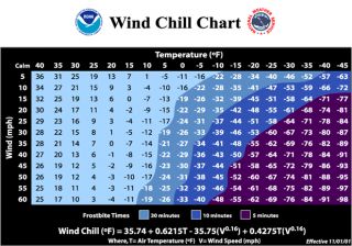 Wind Chill Temperature Measurement   Quick Tips #295   Grainger 