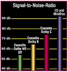 signal to noise ratio chart
