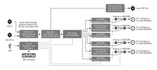 Blackmagic SDI to Audio Mini Converter de Embedder