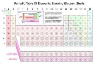 PERIODIC TABLE OF ELEMENTS SHOWING ELECTRON SHELLS poster scientific